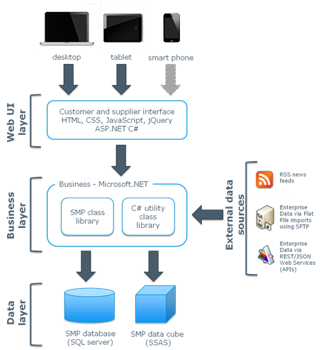 How is SupplierBase’s technical architecture structured? – SupplierBase